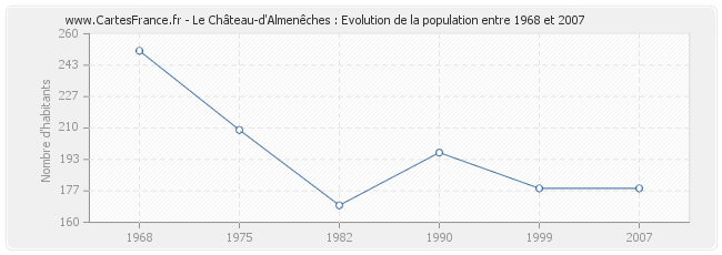 Population Le Château-d'Almenêches